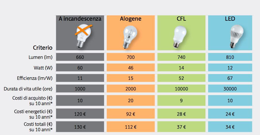 tabella per la scelta della lampadina corretta