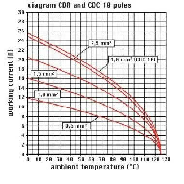 frutto presa, serie CDA, connessione con morsetto a vite, 10 poli + PE, 16 A 250 V 4 kV 3, grandezza '49.16', con piastrina product photo Photo 03 3XL