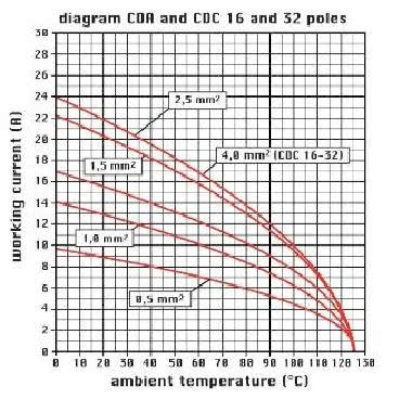 frutto presa, serie CDA, connessione con morsetto a vite, 16 poli + PE, 16 A 250 V 4 kV 3, grandezza '66.16', con piastrina product photo Photo 03 3XL