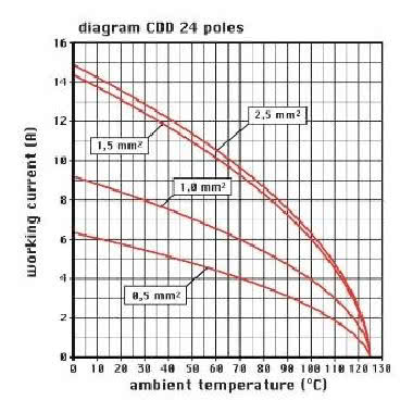 frutto presa, serie CDD, connessione a crimpare, 24 poli + PE, 10 A 250 V 4 kV 2, grandezza '44.27' product photo Photo 03 3XL