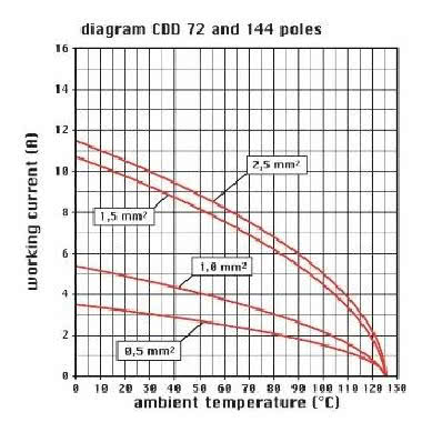 frutto presa, serie CDD, connessione a crimpare, 72 poli + PE, 10 A 250 V 4 kV 2, grandezza '77.27' product photo Photo 03 3XL