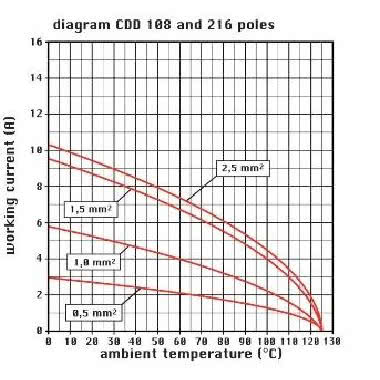 frutto spina, serie CDD, connessione a crimpare, 108 poli + PE, 10 A 250 V 4 kV 2, grandezza  '104.27' product photo Photo 03 3XL