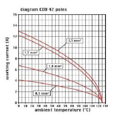 frutto spina, serie CDD, connessione a crimpare, 42 poli + PE, 10 A 250 V 4 kV 2, grandezza '57.27' product photo Photo 03 3XL