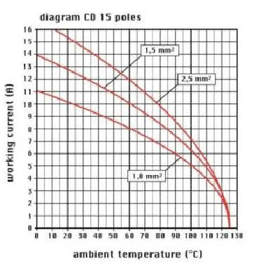 frutto presa, serie CD, connessione a crimpare, 15 poli + PE, 10 A 250 V 4 kV 3, grandezza '49.16' product photo Photo 03 3XL