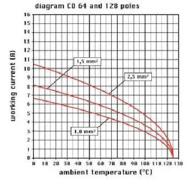 frutto presa, serie CD, connessione a crimpare, 64 poli + PE, 10 A 250 V 4 kV 3, grandezza  '104.27' product photo Photo 03 3XL