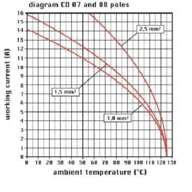frutto spina, serie CD, connessione a crimpare, 8 poli, 10 A 50 V 0,8 kV 3, grandezza '21.21' product photo Photo 03 3XL