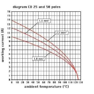 frutto spina, serie CD, connessione a crimpare, 25 poli + PE, 10 A 250 V 4 kV 3, grandezza '66.16' product photo Photo 03 3XL