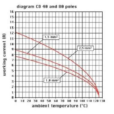 frutto spina, serie CD, connessione a crimpare, 40 poli + PE, 10 A 250 V 4 kV 3, grandezza '77.27' product photo Photo 03 3XL