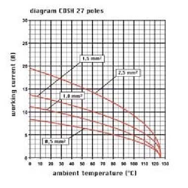 frutto presa, serie CDSH, connessione rapida con morsetto a molla SQUICH®, 27 poli + PE, 10 A 400 V 6 kV 3, grandezza '77.27' product photo Photo 03 3XL