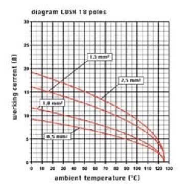 frutto spina, serie CDSH, connessione rapida con morsetto a molla SQUICH®, 18 poli + PE, 10 A 400 V 6 kV 3, grandezza '57.27' product photo Photo 03 3XL
