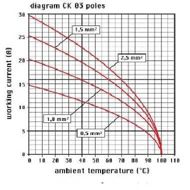frutto spina, serie CK, connessione con morsetto a vite, 3 poli + PE, 10 A 230/400 V 4 kV 3, grandezza '21.21' product photo Photo 03 3XL