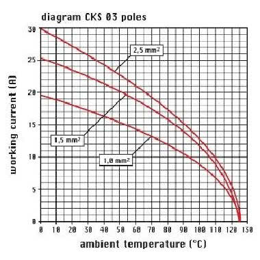 frutto presa, serie CKS, connessione con morsetto a molla, 3 poli + PE, 10 A 400 V 4 kV 3, grandezza '21.21' product photo Photo 03 3XL