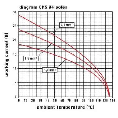 frutto presa, serie CKS, connessione con morsetto a molla, 4 poli + PE, 10 A 400 V 4 kV 3, grandezza '21.21' product photo Photo 03 3XL