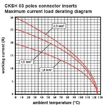 frutto spina, serie CKSH, connessione rapida con morsetto a molla SQUICH®, 3 poli + PE, 10 A 400 V 4 kV 3, grandezza '21.21' product photo Photo 03 3XL