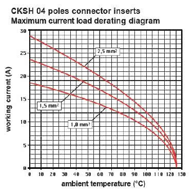 frutto spina, serie CKSH, connessione rapida con morsetto a molla SQUICH®, 4 poli + PE, 10 A 400 V 4 kV 3, grandezza '21.21' product photo Photo 03 3XL