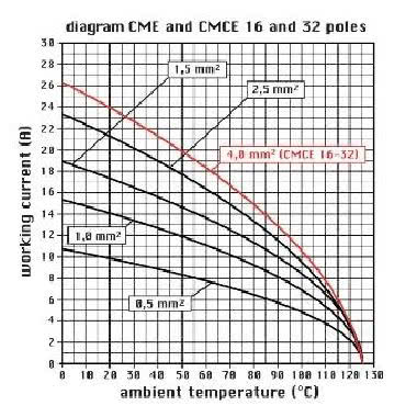 frutto presa, serie CME, connessione con morsetto a vite, 16 + 2 poli + PE, 16 A 400/690 V 6 kV 3 / 16 A 500 V 6 kV 3, grandezza '104.27' product photo Photo 03 3XL