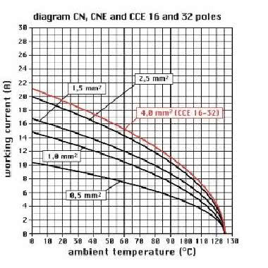 frutto presa, serie CNE, connessione con morsetto a vite, 16 poli + PE (17-32), 16 A 500 V 6 kV 3, grandezza '77.62', con piastrina product photo Photo 03 3XL