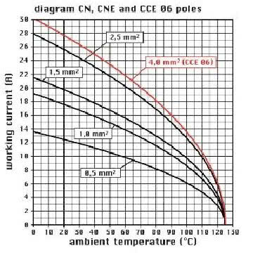 frutto spina, serie CNE, connessione con morsetto a vite, 6 poli + PE, 16 A 500 V 6 kV 3, grandezza '44.27', con piastrina product photo Photo 03 3XL