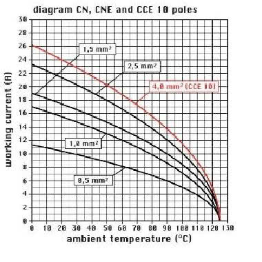 frutto spina, serie CNE, connessione con morsetto a vite, 10 poli + PE, 16 A 500 V 6 kV 3, grandezza '57.27', senza piastrina product photo Photo 03 3XL
