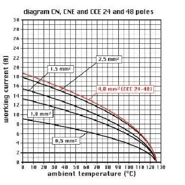 frutto spina, serie CNE, connessione con morsetto a vite, 24 poli + PE, 16 A 500 V 6 kV 3, grandezza  '104.27', con piastrina product photo Photo 03 3XL