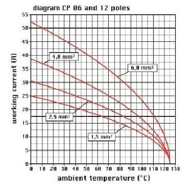 frutto spina, serie CP, connessione con morsetto a vite, 6 poli + PE, 35 A 400/690 V 6 kV 3, grandezza '77.62', colore nero, con piastrina product photo Photo 03 3XL