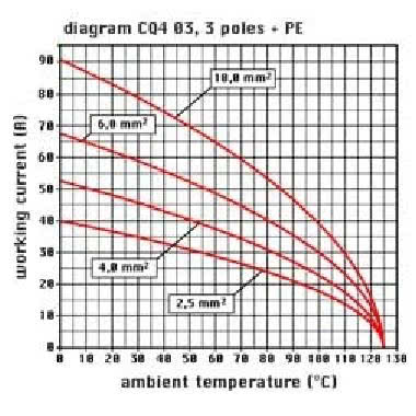 frutto presa, serie CQ, connessione a crimpare, 3 poli + PE, 40 A 400 V 6 kV 3, grandezza '21.21', diametro cavo fino a 7,5 mm product photo Photo 03 3XL