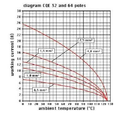 frutto presa, serie CQE, connessione a crimpare, 32 poli + PE, 16 A 500 V 6 kV 3, grandezza '77.27' product photo Photo 03 3XL