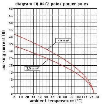 frutto presa, serie CQ, connessione a crimpare, 4 + 2 poli + PE, 40 A 400/690 V 6 kV 3 / 10 A 250 V 4 kV 3, grandezza '32.13' product photo Photo 02 3XL