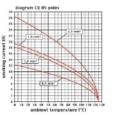 frutto presa, serie CQ, connessione a crimpare, 5 poli + PE, 16 A 230/400 V 4 kV 3, grandezza '21.21' product photo Photo 03 3XL