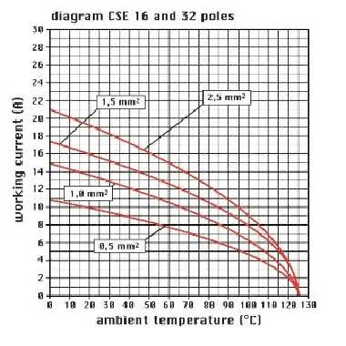 frutto presa, serie CSE, connessione con morsetto a molla, 16 poli + PE, 16 A 500 V 6 kV 3, grandezza '77.27' product photo Photo 03 3XL