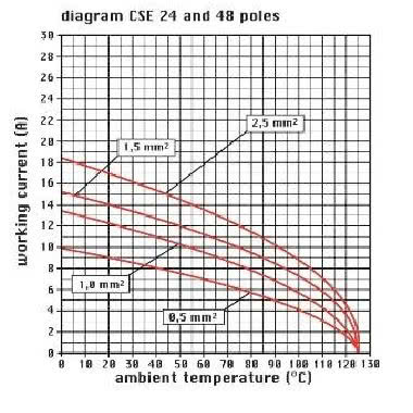 frutto presa, serie CSE, connessione con morsetto a molla, 24 poli + PE, 16 A 500 V 6 kV 3, grandezza  '104.27' product photo Photo 03 3XL