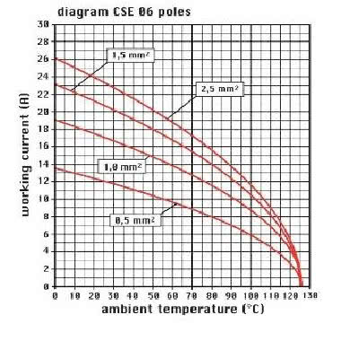 frutto spina, serie CSE, connessione con morsetto a molla, 6 poli + PE, 16 A 500 V 6 kV 3, grandezza '44.27' product photo Photo 03 3XL