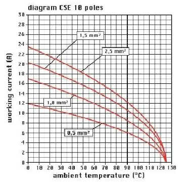 frutto spina, serie CSE, connessione con morsetto a molla, 10 poli + PE, 16 A 500 V 6 kV 3, grandezza '57.27' product photo Photo 03 3XL