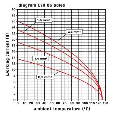 frutto presa, serie CSH, connessione rapida con morsetto a molla SQUICH&reg;, 6 poli + PE, 16 A 500 V 6 kV 3, grandezza '44.27' product photo Photo 03 3XL
