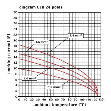 frutto presa, serie CSH, connessione rapida con morsetto a molla SQUICH®, 24 poli + PE, 16 A 500 V 6 kV 3, grandezza  '104.27' product photo Photo 03 3XL