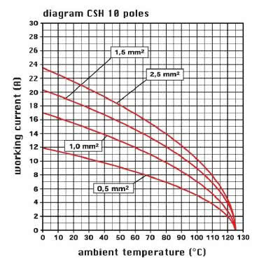 frutto spina, serie CSH, connessione rapida con morsetto a molla SQUICH&reg;, 10 poli + PE, 16 A 500 V 6 kV 3, grandezza '57.27' product photo Photo 03 3XL