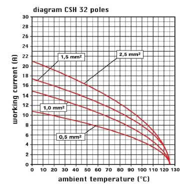frutto spina, serie CSH, connessione rapida con morsetto a molla SQUICH®, 16 poli + PE (17-32), 16 A 500 V 6 kV 3, grandezza '77.62' product photo Photo 03 3XL