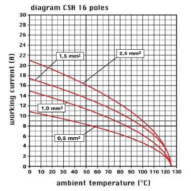 frutto spina, serie CSH, connessione rapida con morsetto a molla SQUICH®, 16 poli + PE, 16 A 500 V 6 kV 3, grandezza '77.27' product photo Photo 03 3XL