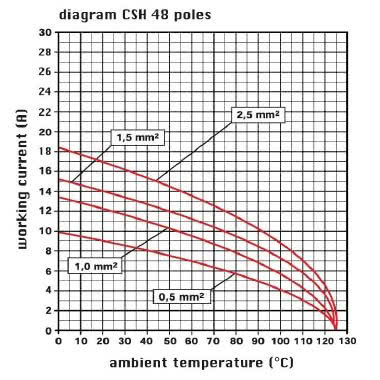 frutto spina, serie CSH, connessione rapida con morsetto a molla SQUICH®, 24 poli + PE  (25-48), 16 A 500 V 6 kV 3, grandezza '104.62' product photo Photo 03 3XL