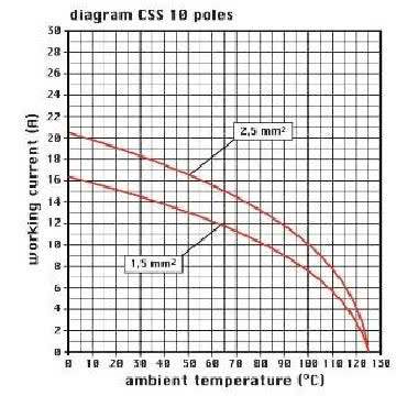 frutto presa, serie CSS, connessione con doppio morsetto a molla, 10 poli + PE, 16 A 500 V 6 kV 3, grandezza '57.27' product photo Photo 03 3XL