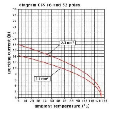 frutto presa, serie CSS, connessione con doppio morsetto a molla, 16 poli + PE, 16 A 500 V 6 kV 3, grandezza '77.27' product photo Photo 03 3XL