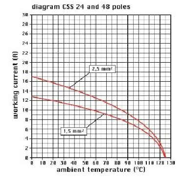 frutto presa, serie CSS, connessione con doppio morsetto a molla, 24 poli + PE, 16 A 500 V 6 kV 3, grandezza  '104.27' product photo Photo 03 3XL