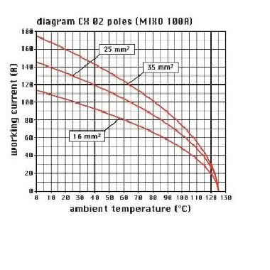 frutto spina modulare, serie Mixo, connessione a crimpare, 2 poli, 2 moduli, 100 A 1000 V 8 kV 3 product photo Photo 03 3XL