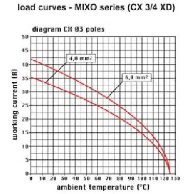 frutto presa modulare, serie Mixo, connessione a crimpare, 3 + 4 poli, 1 modulo, 40 A 830 V 8 kV 3 / 10 A 830 V 8 kV 3 product photo Photo 02 3XL