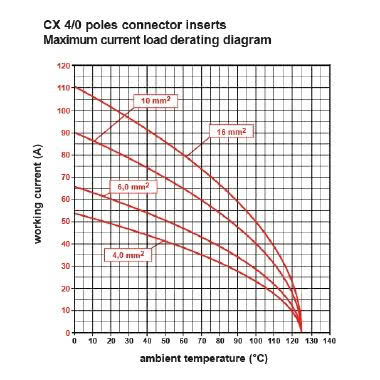 frutto presa, serie CX, connessione con morsetto a vite, 4 poli + PE, 80 A 830 V 8 kV 3, grandezza '77.27' product photo Photo 02 3XL