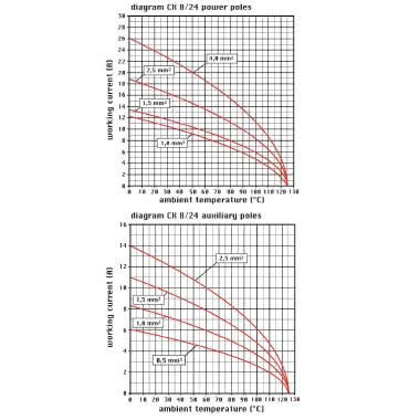 frutto presa, serie CX, connessione a crimpare, 8 + 24 poli + PE, 16 A 230/400 V 4 kV 3 / 10 A 160 V 2,5 kV 3, grandezza '57.27' product photo Photo 02 3XL