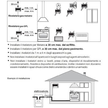 Rilevatore di gas GPL da parete e/o semincasso serie“ZEFIRO”, LED di indicazione ON/Avaria/Presenza gas product photo Photo 03 3XL